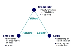 ethos_pathos_logos